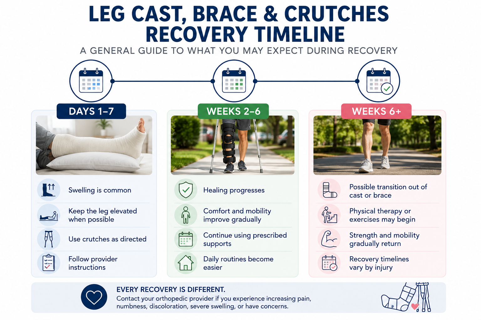 Leg Cast, Brace & Crutches Recovery Timeline infographic showing a three-phase orthopedic recovery journey. Days 1–7 focuses on swelling, leg elevation, crutch use, and following provider instructions. Weeks 2–6 highlights healing progress, improving comfort and mobility, continued use of prescribed supports, and adapting to daily routines. Weeks 6+ covers possible transition out of a cast or brace, beginning physical therapy, and gradually regaining strength and mobility. The graphic includes photos of a leg cast elevated on pillows, a person using crutches with a leg brace, and a patient walking independently. A reminder notes that every recovery is different and encourages patients to contact their orthopedic provider with concerns.