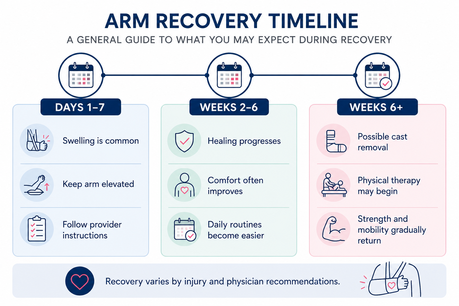Arm recovery timeline infographic showing common milestones during cast, brace, and sling recovery, including swelling and elevation during days 1–7, healing progress during weeks 2–6, and cast removal, physical therapy, and strength recovery after week 6.