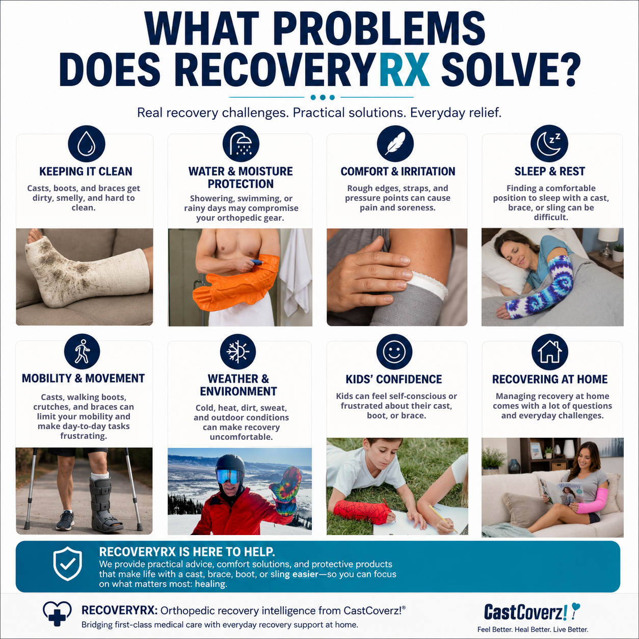 RecoveryRx orthopedic recovery support infographic showing solutions for cast cleanliness, waterproof protection, comfort, sleep, mobility, weather protection, kids’ confidence, and recovering at home with casts, braces, slings, and walking boots