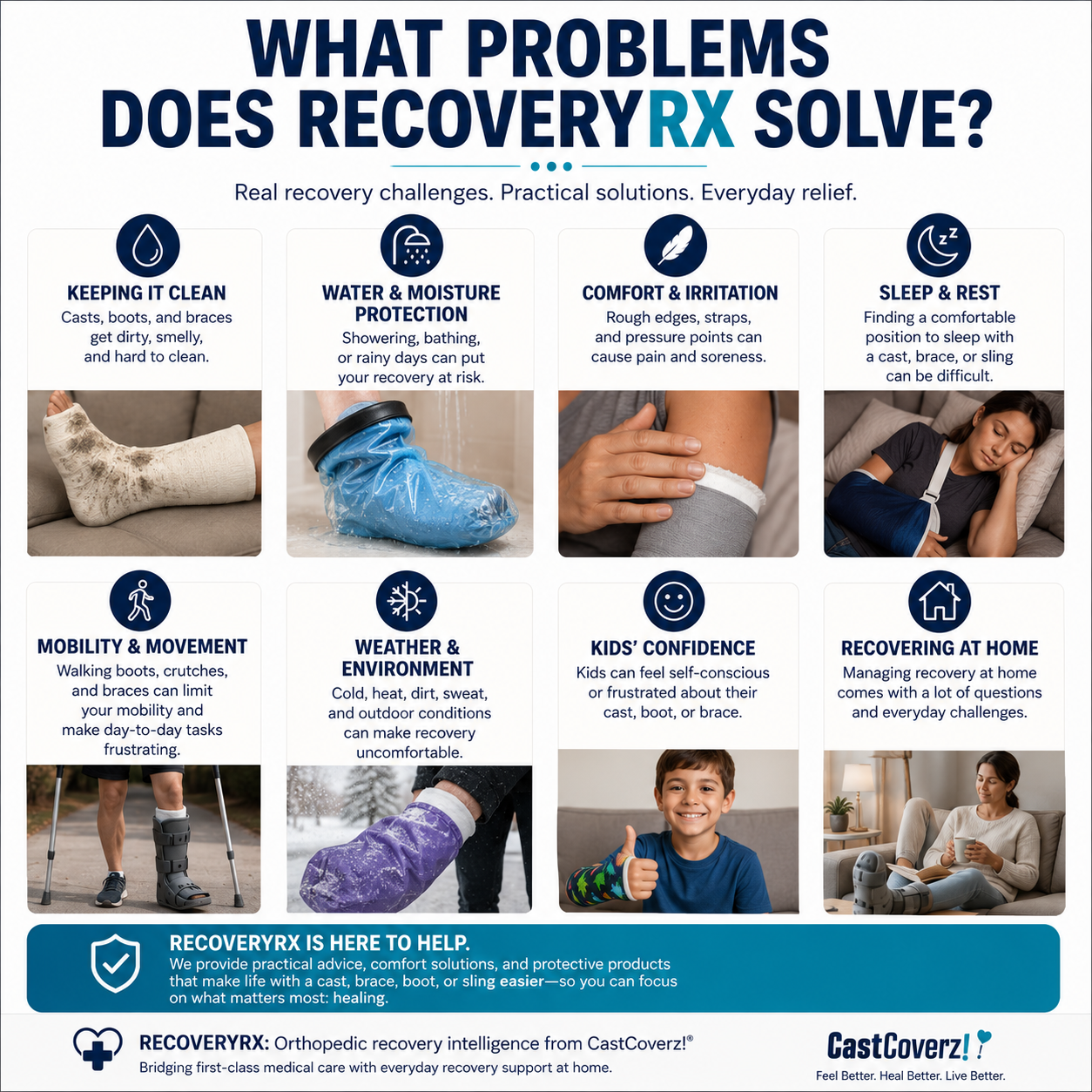 RecoveryRx orthopedic recovery support infographic showing solutions for cast cleanliness, waterproof protection, comfort, sleep, mobility, weather protection, kids’ confidence, and recovering at home with casts, braces, slings, and walking boots