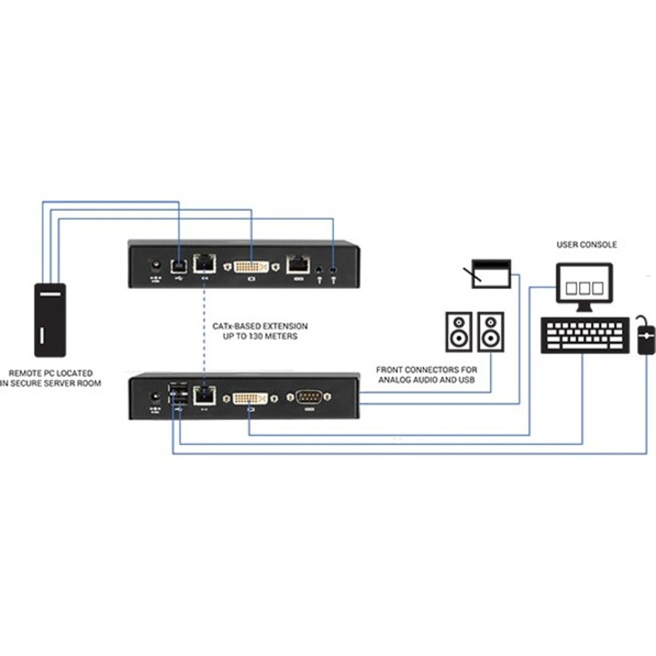 Black Box Emerald™ SE DVI KVM-over-IP Matrix Switch | Beach Audio