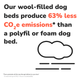 our wool-filled dog beds produce 63% less CO2e emissions than a polyfil or foam bed