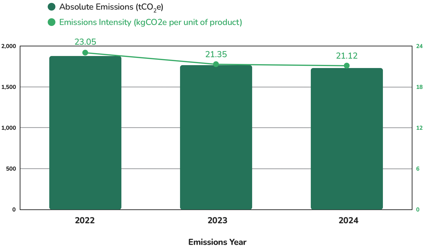 emissions chart