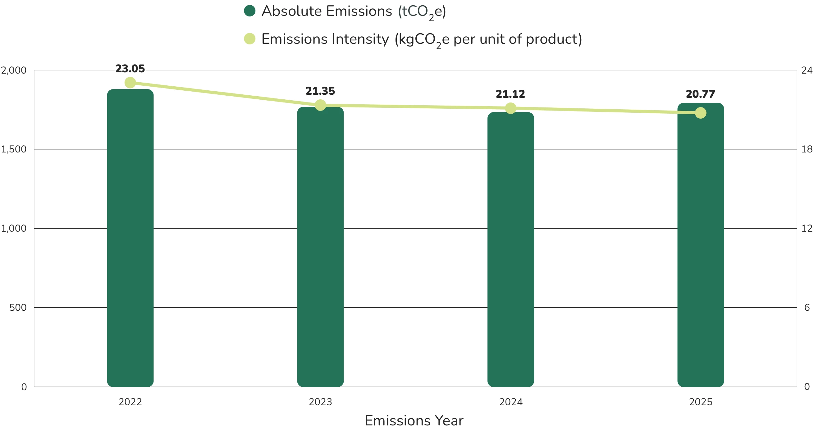 emissions chart