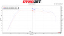 DynoJet Kawasaki KRX 1000 Stage 2 Performance Kit - PowerVision 3 with Clutch Kiti