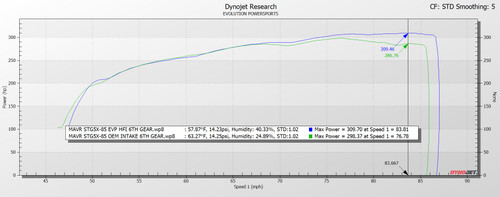 EVP High Flow Intake (HFI) Kit for Can-Am Maverick R