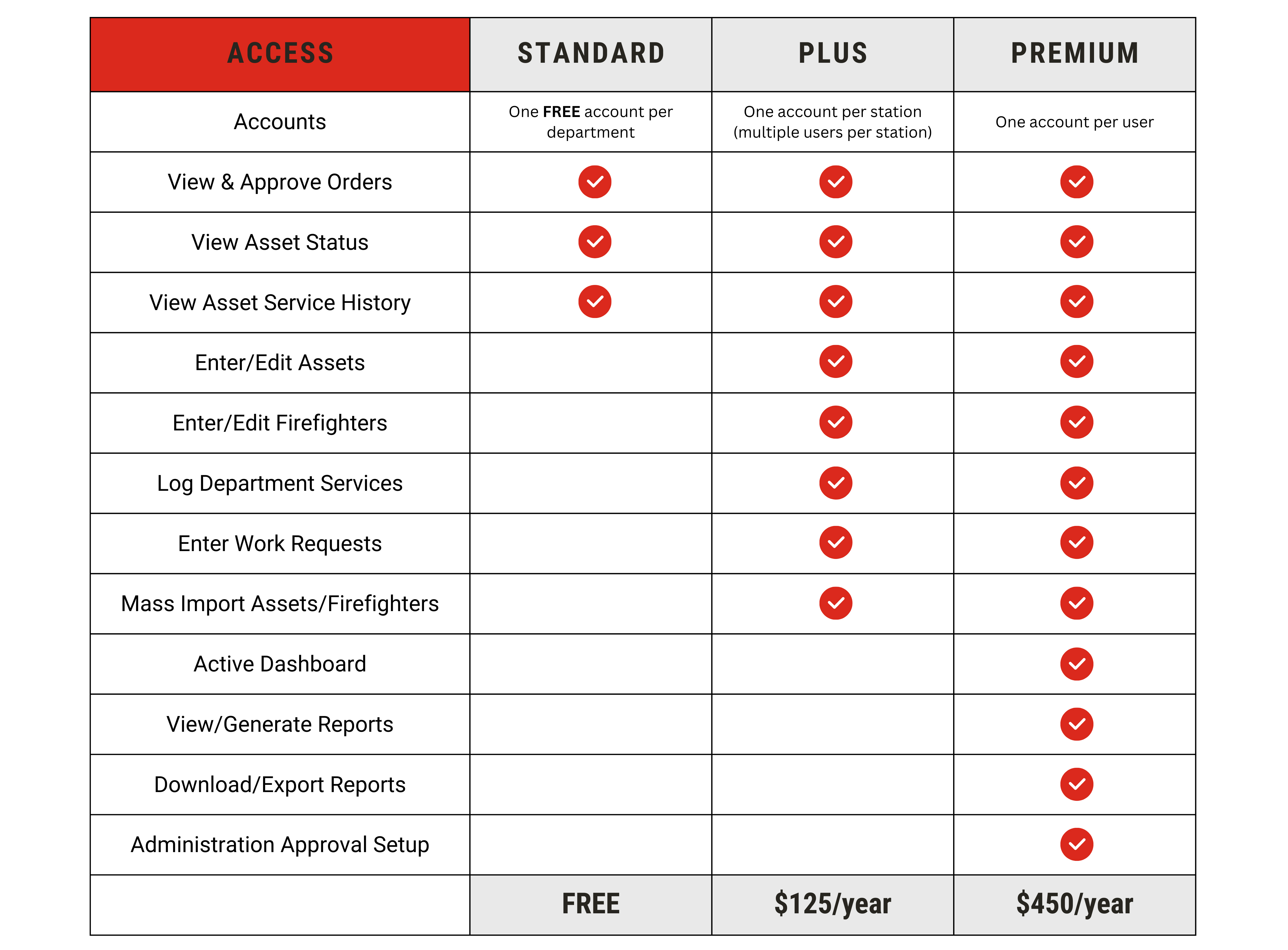 Tier Pricing for Curtis Edge: Standard, Plus and Premium Plans