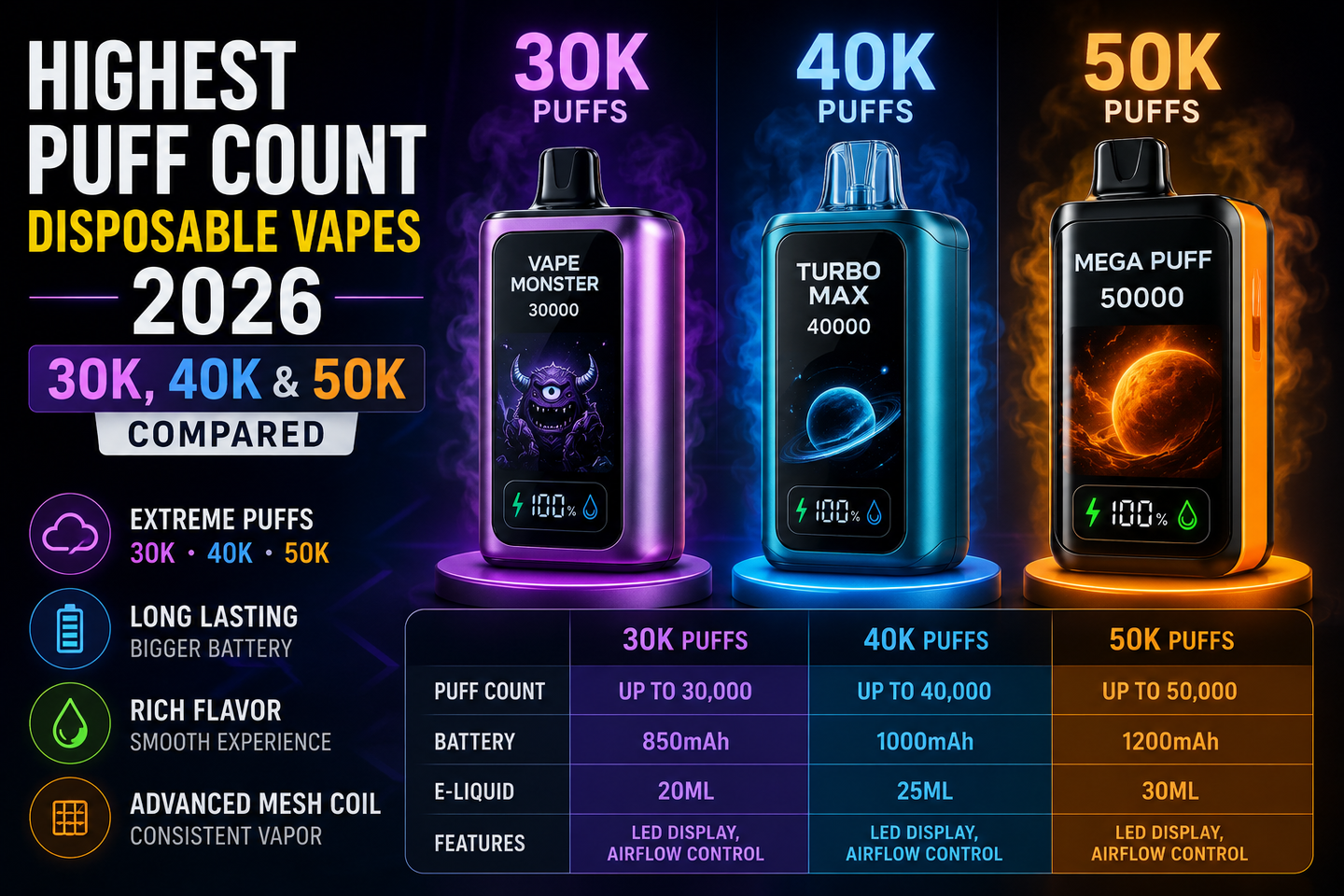 Highest Puff Count Disposable Vapes 2026 30K vs 40K vs 50K Compared