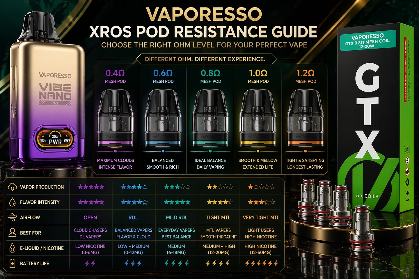 Vaporesso XROS Pod Resistance Guide (0.4Ω–1.2Ω): Which Ohm Level Should You Choose in 2026?