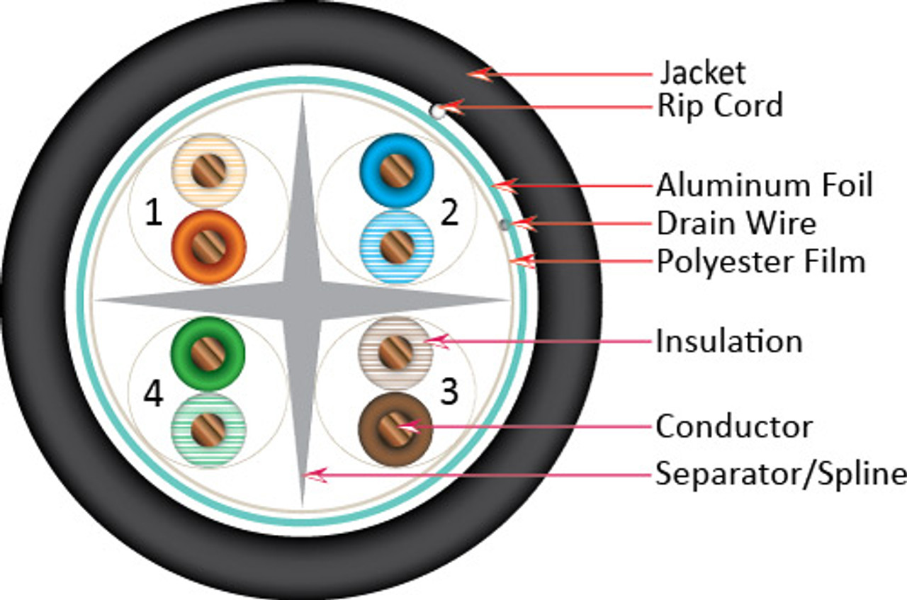 CAT6A (Augmented) 10Gb, Shielded F/UTP, 1000, 8-Conductor, PVC Jacket, AWG23 Solid-Bare Copper, 1000ft Wooden Spool, Black