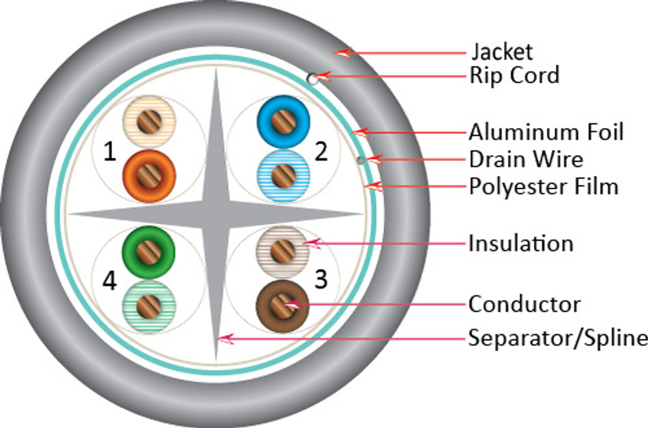 CAT6A (Augmented) 10Gb, Shielded F/UTP , 1000, 8-Conductor, PVC Jacket, AWG23 Solid-Bare Copper, 1000ft Wooden Spool, Gray