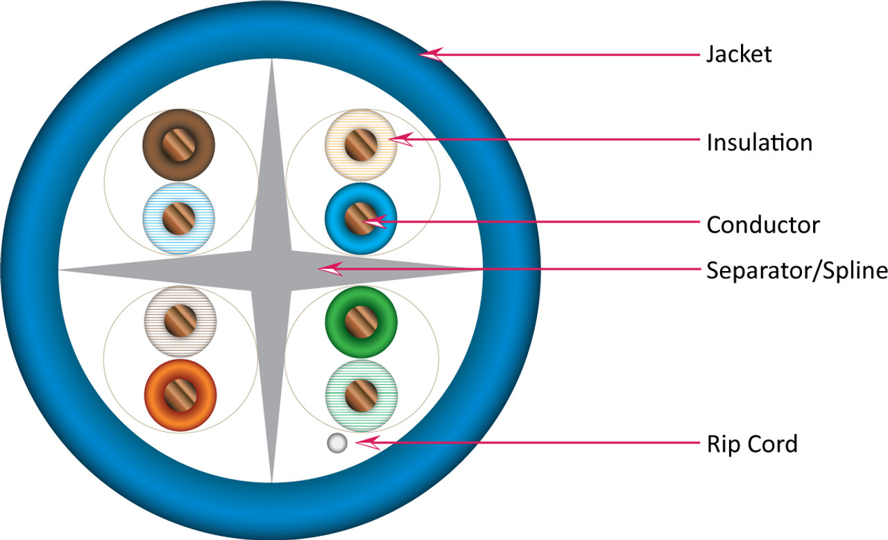 CAT6A Unshielded Twisted Pair (UTP), CMP (Plenum-Rated), 4 Pair 23 AWG Solid Bare Copper, 1000 ft. Spool, Blue