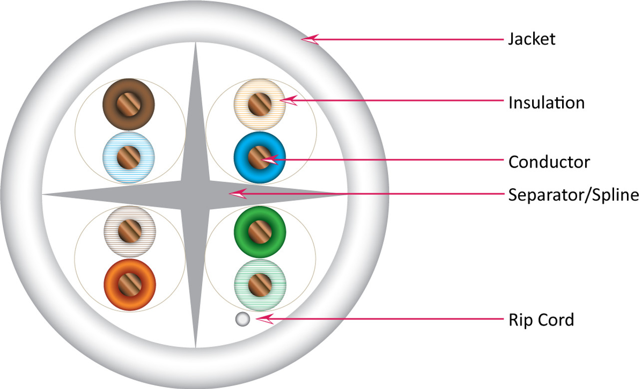 CAT6A Unshielded Twisted Pair (UTP), CMP (Plenum-Rated), 4 Pair 23 AWG Solid Bare Copper, 1000 ft. Spool, White
