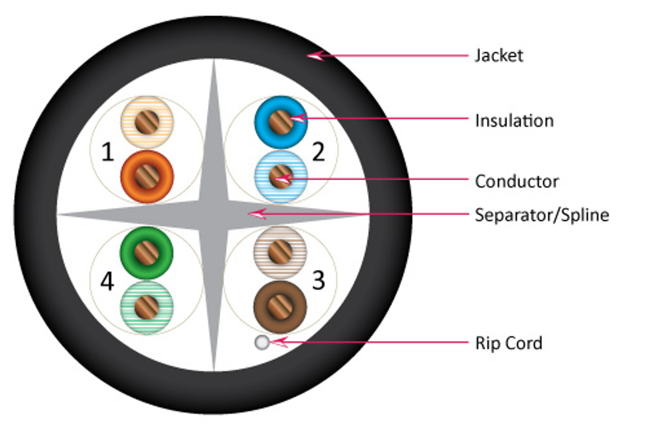 CAT6A, Unshielded with an overall Plenum jacket, 23 AWG/4 PAIR Solid bare copper conductors, 550MHz, 1000ft Spool, Black - Made in the USA