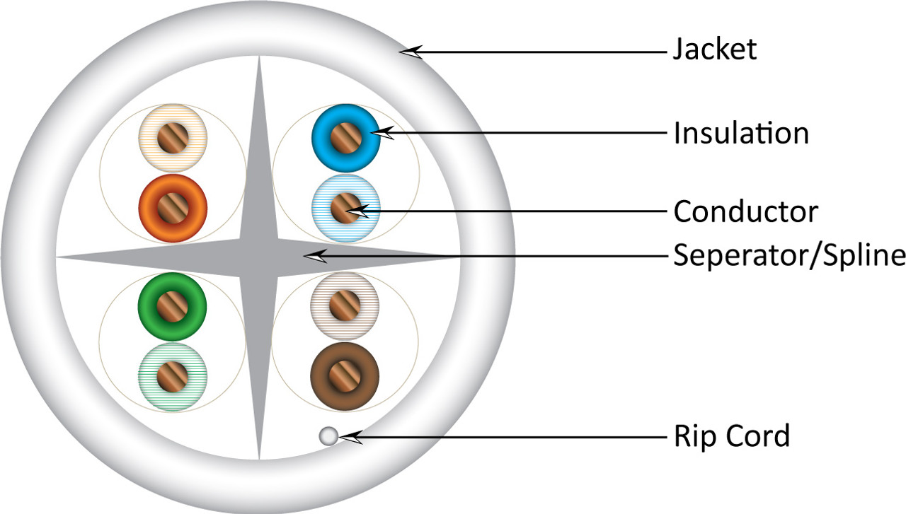 CAT6A, Unshielded with an overall Plenum jacket, 23 AWG/4 PAIR Solid bare copper conductors, 550 MHz, 1000 FT Spool, White - Made in the USA