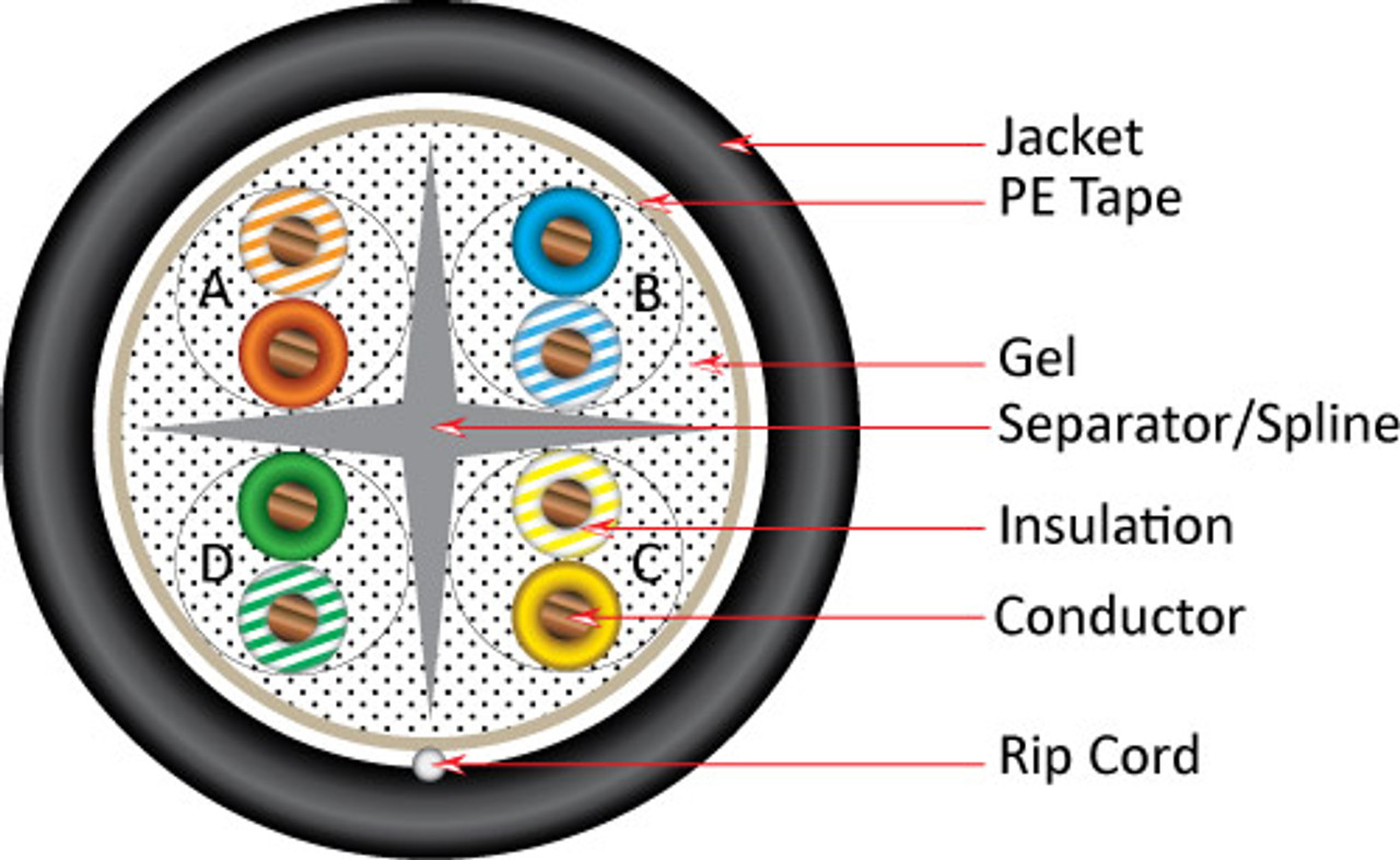 CAT6 CMXF, Direct Burial, Gel-Flooded Core, LLDPE Jacket, 23 AWG, Solid-Bare-Copper, Black, 1000 FT Wooden Spool