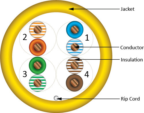 CAT6, Plenum, MADE IN USA, 23AWG, UTP, 4 Pair, Solid Bare Copper, 550MHz, 1000ft Pull Box, Yellow