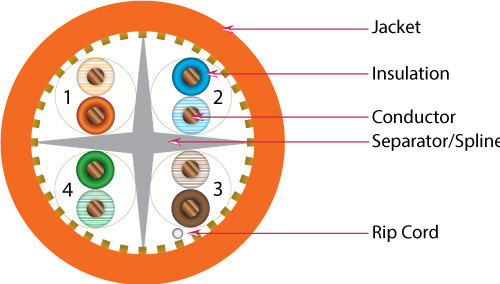 CAT6A (Augmented) 10Gb, UTP 1000, 8-Conductor, Orange-PVC Jacket, AWG23 Solid-Bare Copper, Wooden Spool