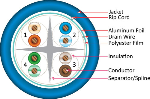 CAT6A (Augmented) 10Gb, Shielded F/UTP, 8-Conductor, Blue-PVC Jacket, AWG23 Solid-Bare Copper, Wooden Spool, Blue