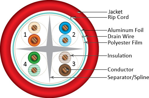 CAT6A (Augmented) 10Gb, Shielded F/UTP , 1000, 8-Conductor, PVC Jacket, AWG23 Solid-Bare Copper, 1000ft Wooden Spool, Red