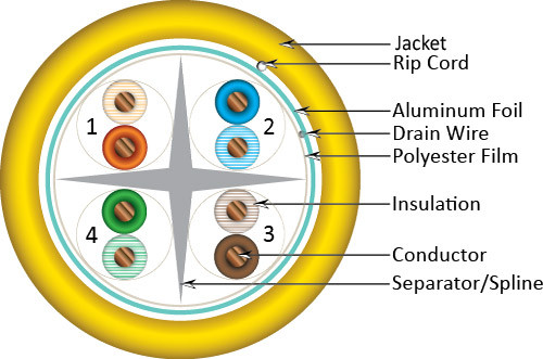 CAT6A (Augmented) 10Gb, Shielded F/UTP, 1000, 8-Conductor, PVC Jacket, AWG23 Solid-Bare Copper, 1000ft Wooden Spool, Yellow