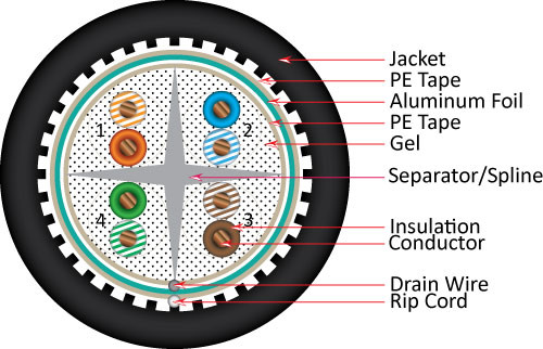 CAT6, CMXF, Direct Burial, Gel-Filled Core, LLDPE Jacket, 23 AWG, 8C, Solid Bare Copper, 1000 FT, Wooden Spool, Black