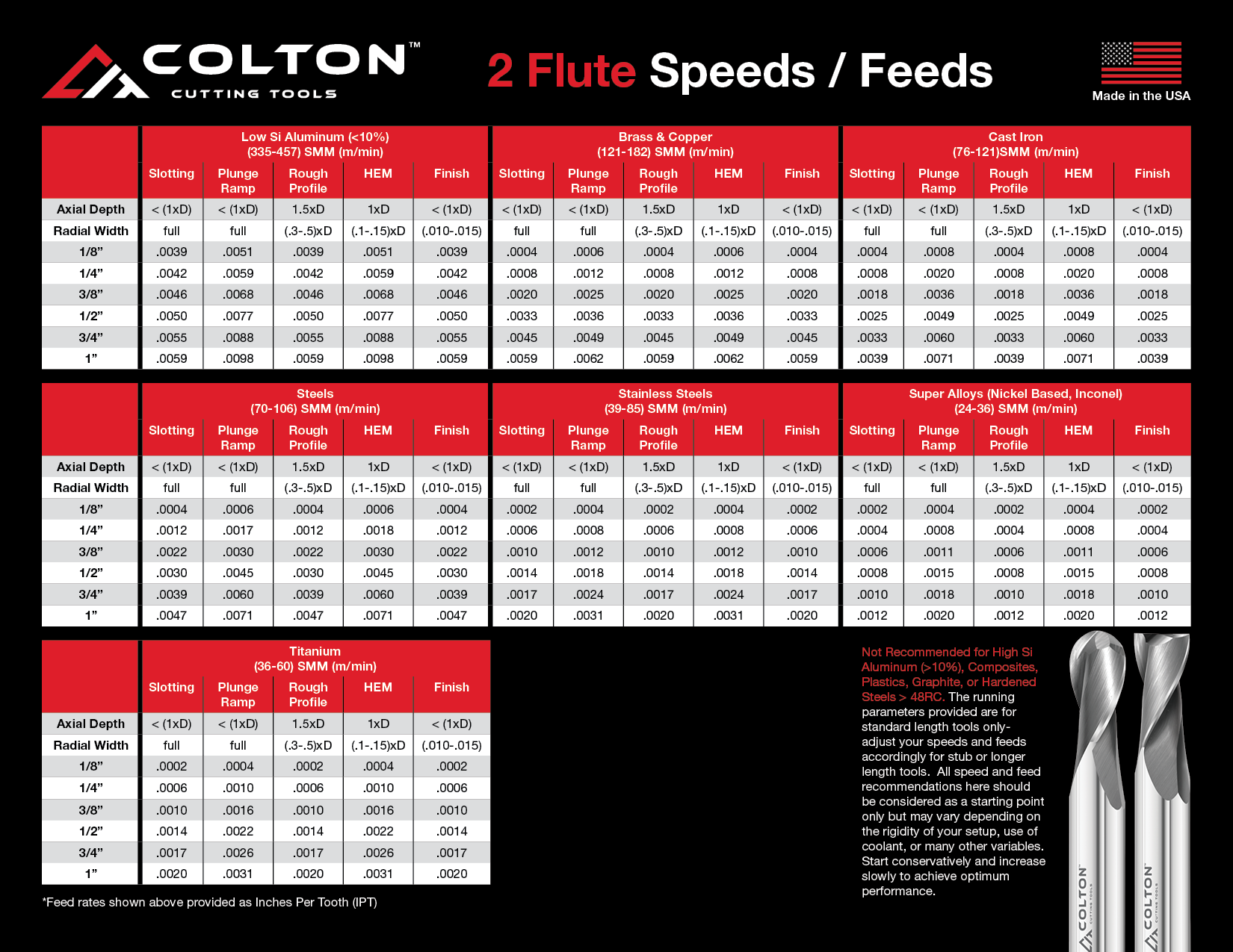 Speed and feed charts for Colton Cutting Tools