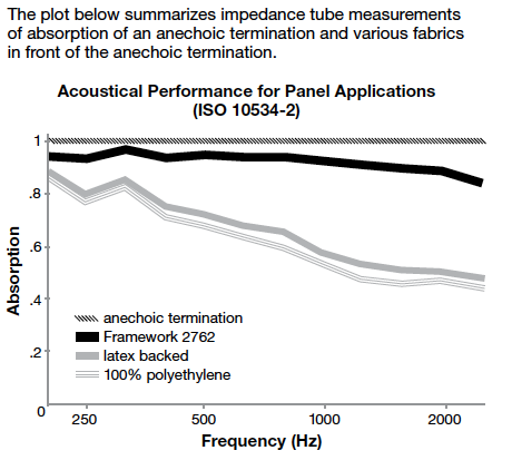 performance chart for acoustical Fabrics A noise reduction graph for acoustic fabrics