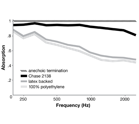 fabric acoustical performance
