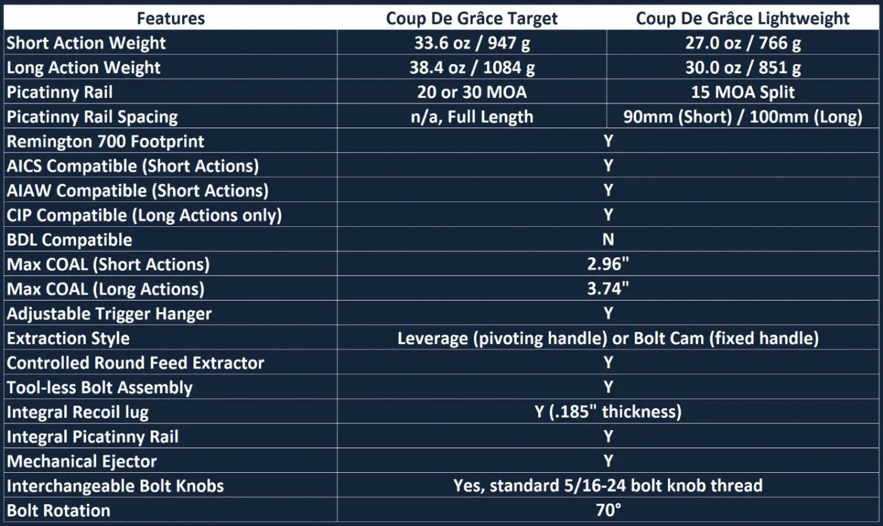 Coup de Grace Barreled Action Sale - BF2025