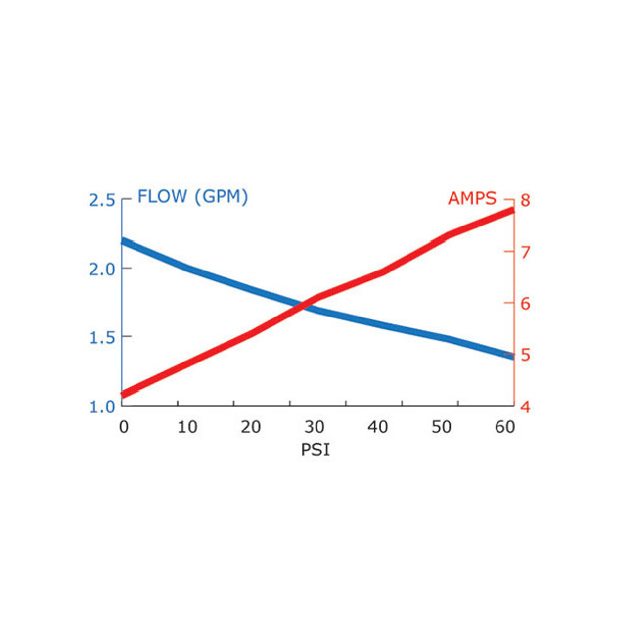Valley Industries Everflo 2.2 GPM 12 Volt Quick Attach Diaphragm Pump Flow x Amp Graph