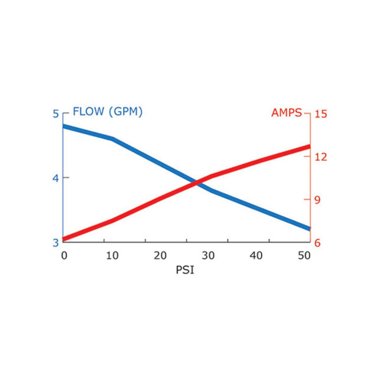 Valley Industries Everflo 4.0 GPM 12 Volt Quick Attach Diaphragm Pump Flow x Amp Graph