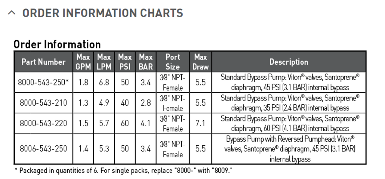 Shurflo 8000 Series 12VDC Standard Bypass Pump Info
