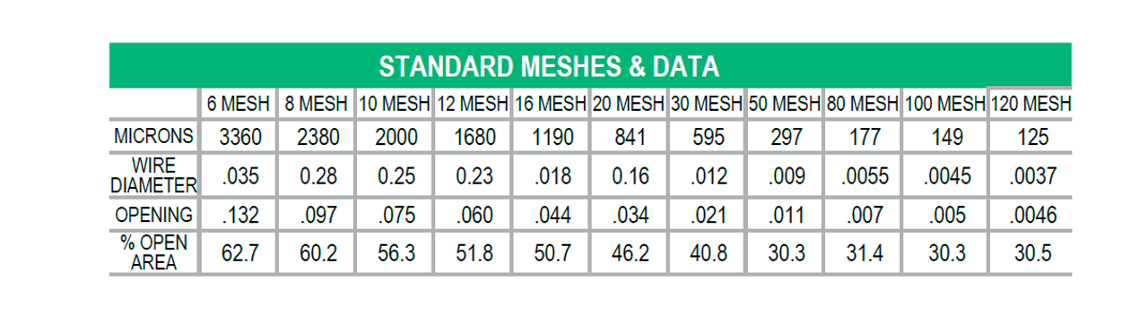Standard Meshes and Data Chart