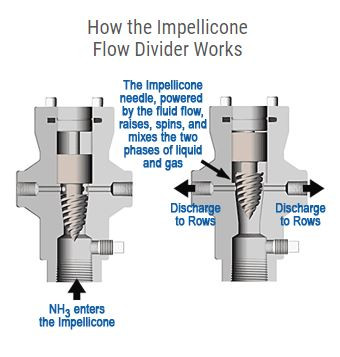 John Blue 13 Outlet NH3 Flow Divider IP1300 John Blue Barndoor Ag