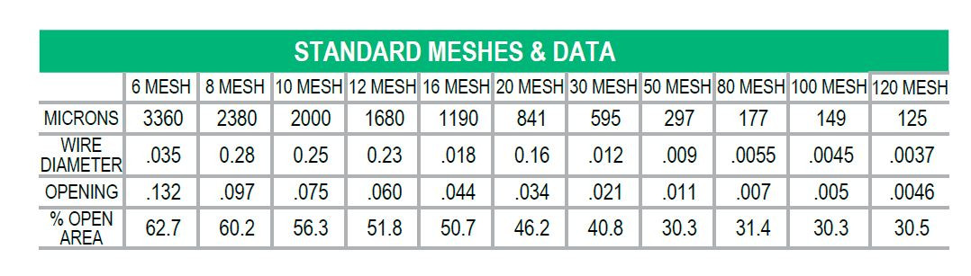 Standard Meshes and Data Chart | LST2100SS