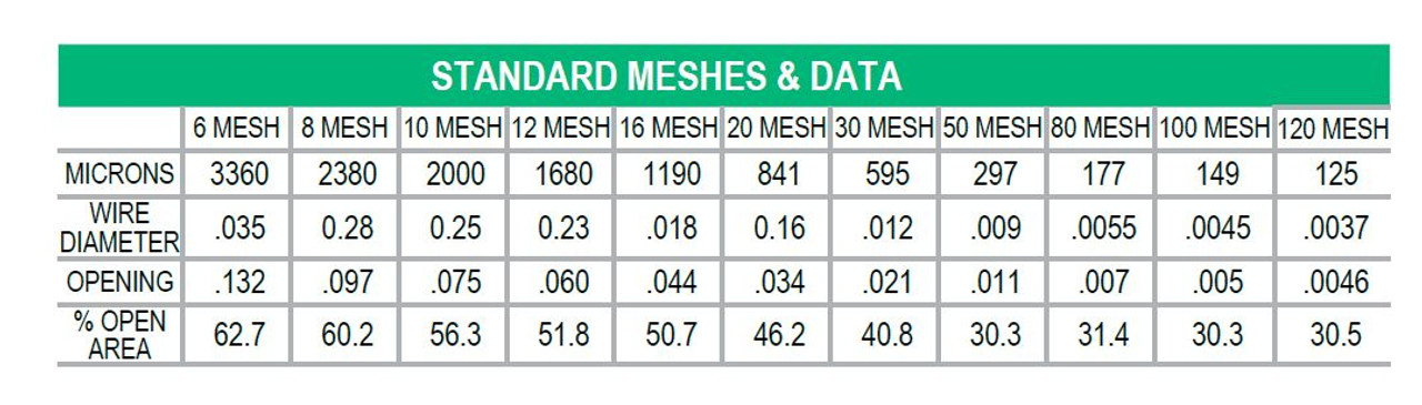 Standard Meshes and Data Chart | LST1100