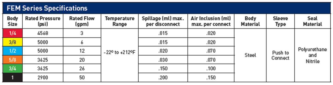  Pioneer FEM Series Specifications Table | FEM-502-10BMF