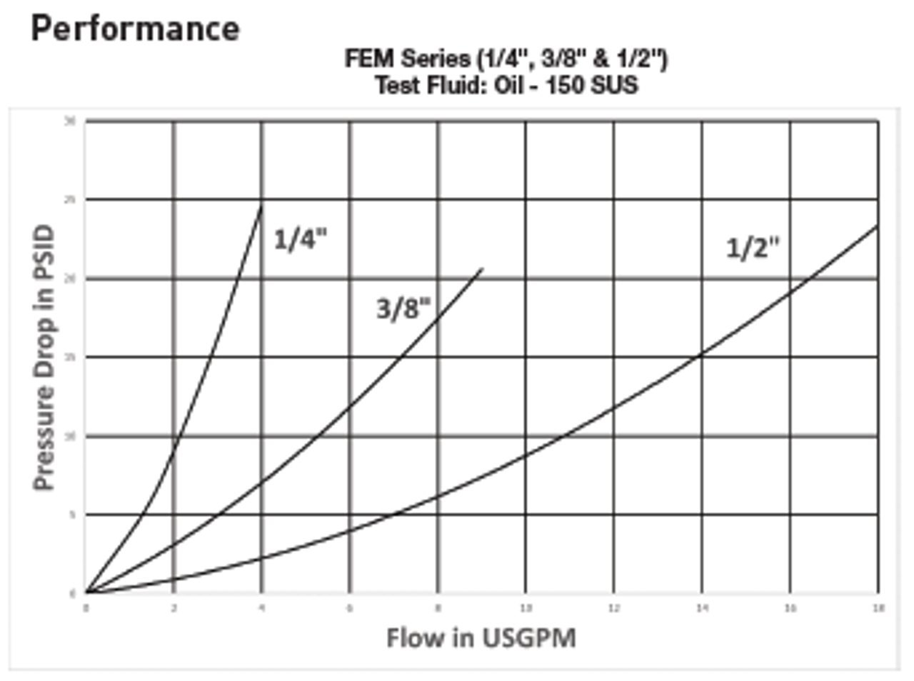  Pioneer FEM Series Performance Chart | FEM-501-8FP