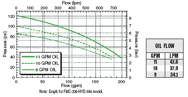 fmc-200-hyd-210-graph.gif