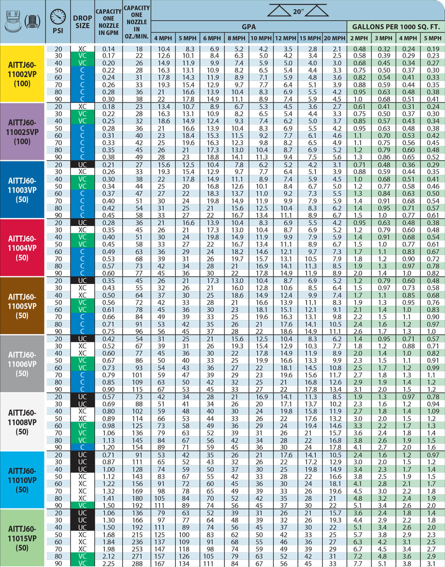 Teejet Ai Nozzle Chart