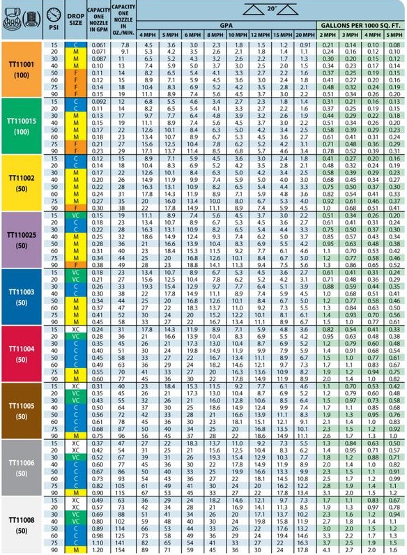 Teejet Flat Fan Nozzle Chart