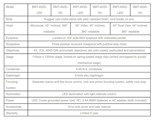 BMT Series High School Compound Microscopes || 23-