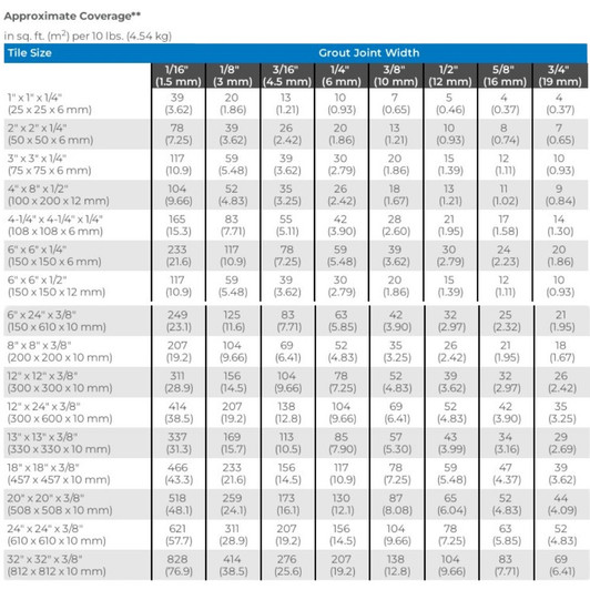 Coverage Chart for Mapei Fa+