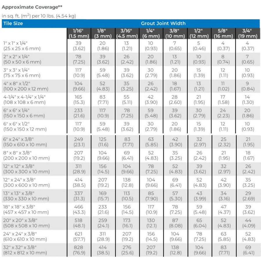 Coverage Chart for Mapei Fa+