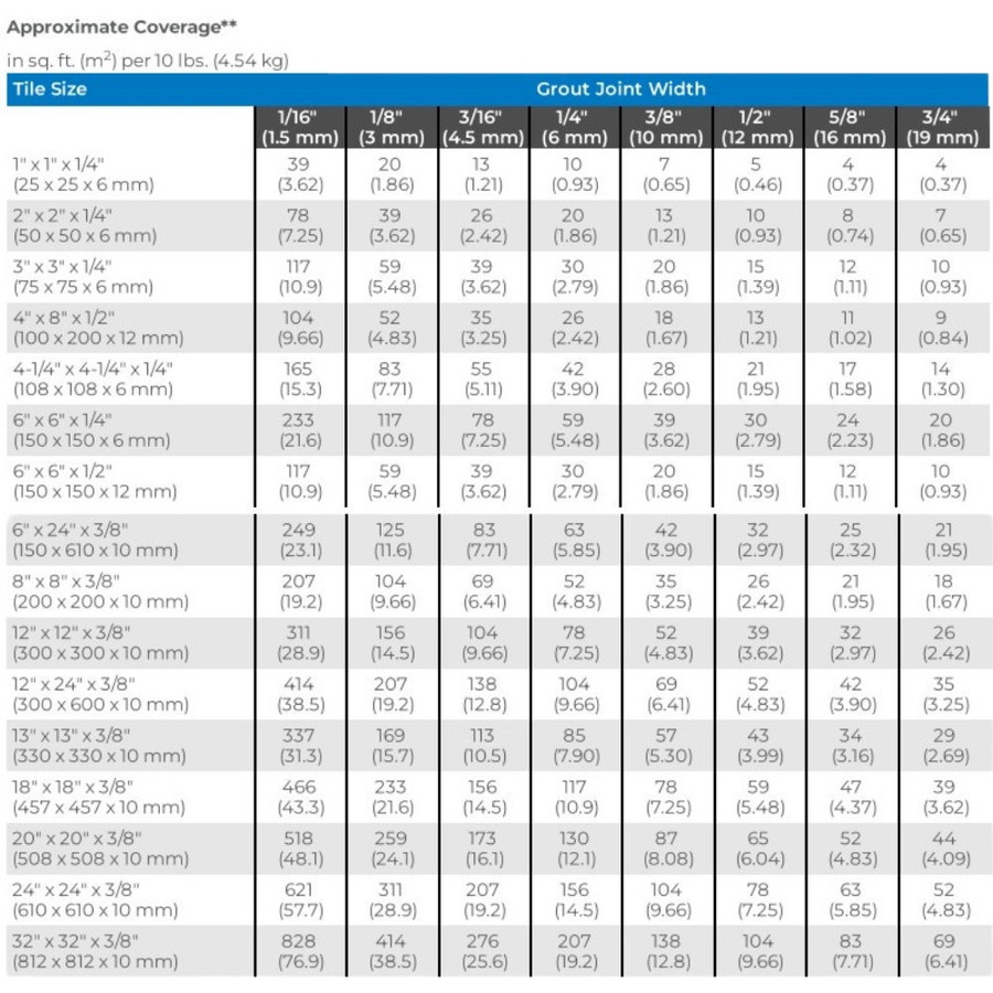Coverage Chart for Mapei Fa+