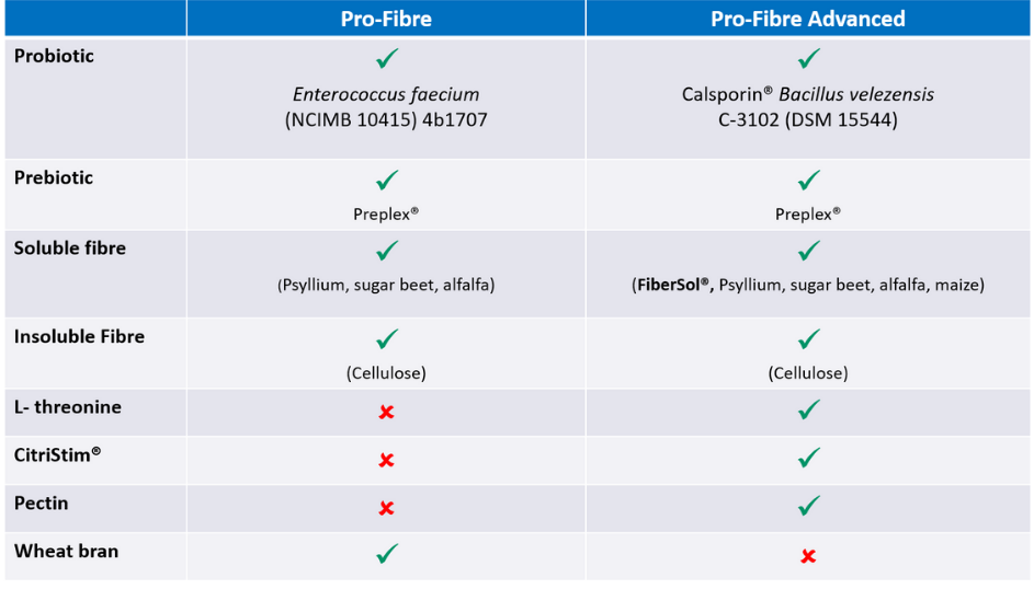 difference between pro fibre & pro fibre advanced