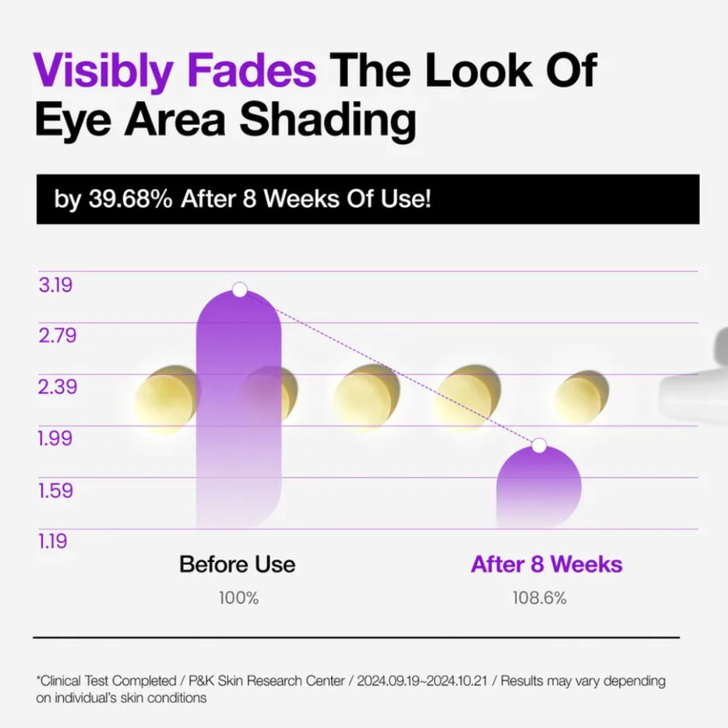 Anua Retinol 0.1 Caffeine Eye Cream clinical results dark circle reduction chart