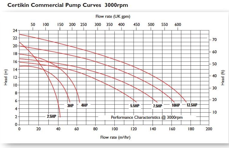 Certikin BP Commercial Pool Pump Flowchart (3000RPM)