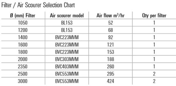 Certikin Commercial Swimming Pool Air Scourer selection chart